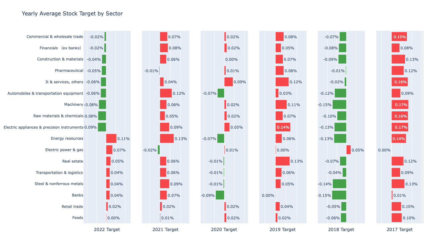 分行业历年的Target