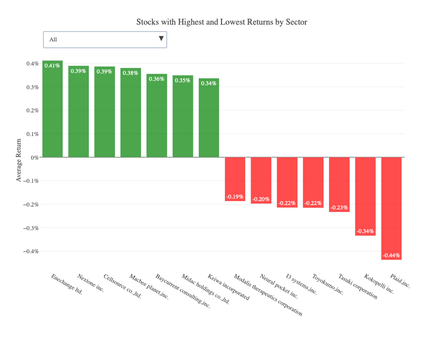 分行业的最高和最低的Target