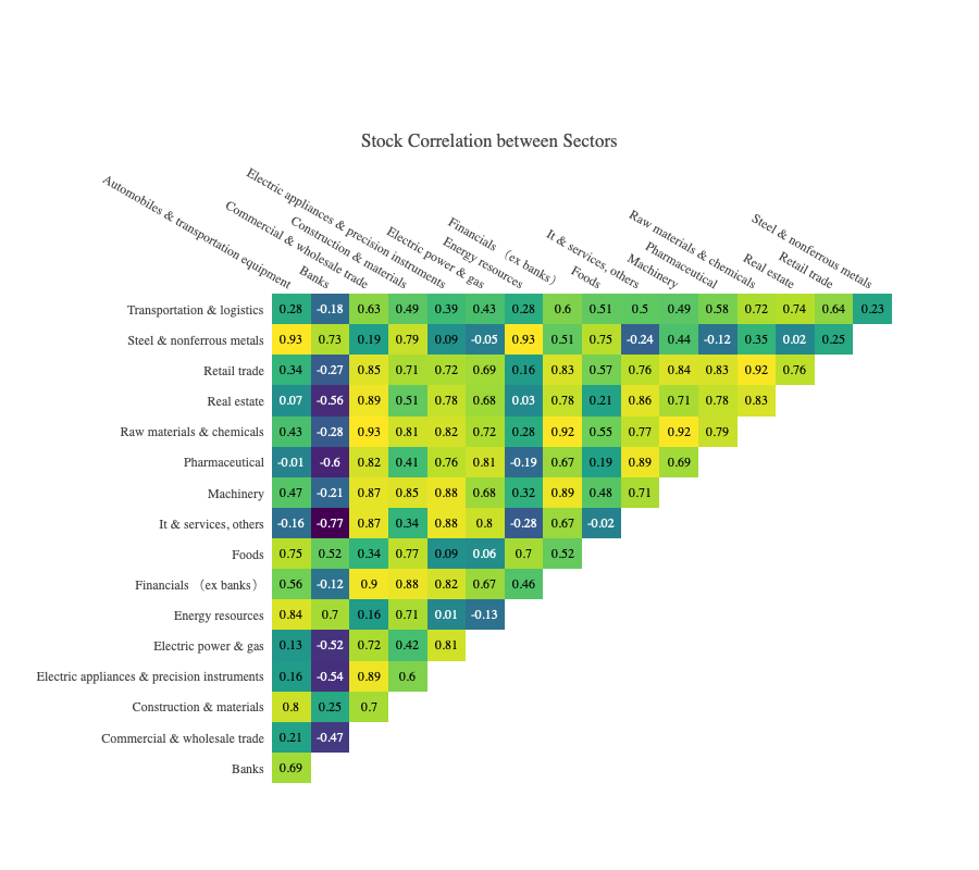 行业间的相关性