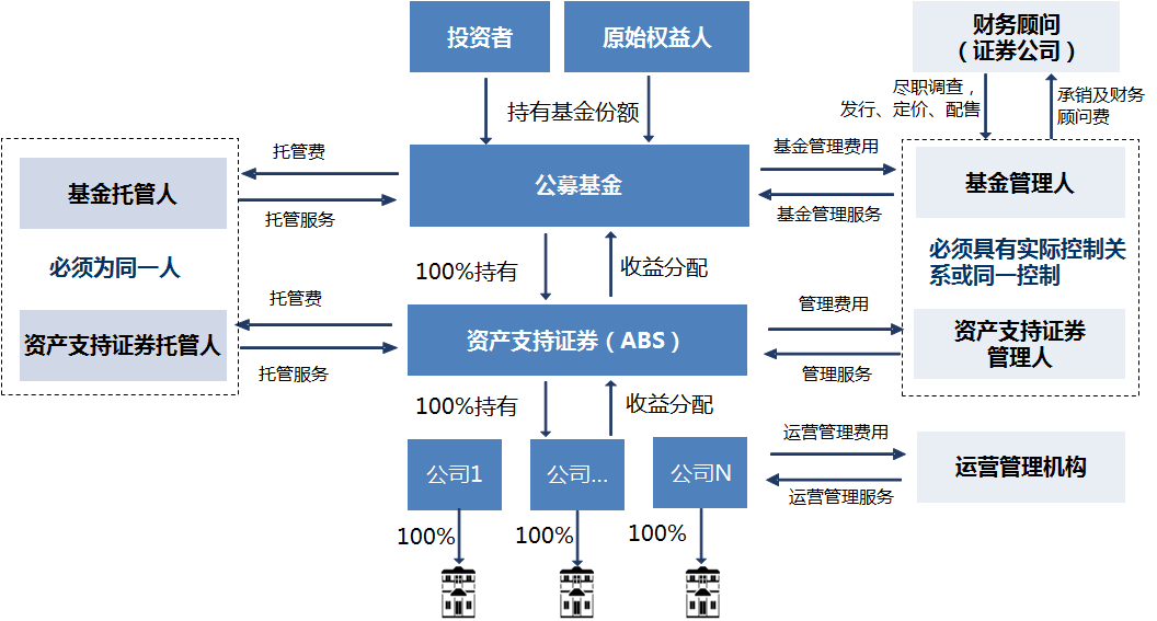 中国的公募REITs