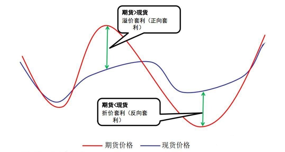 期现套利
