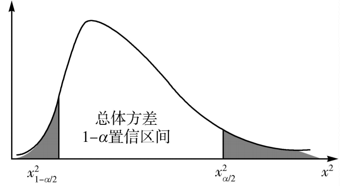 总体方差的区间估计