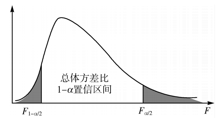 两个总体方差比的区间估计