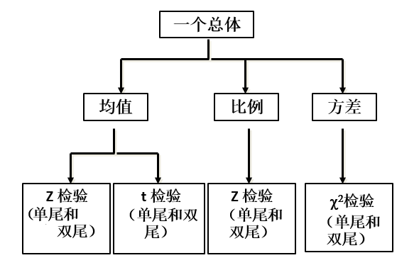 确定适当的检验统计量