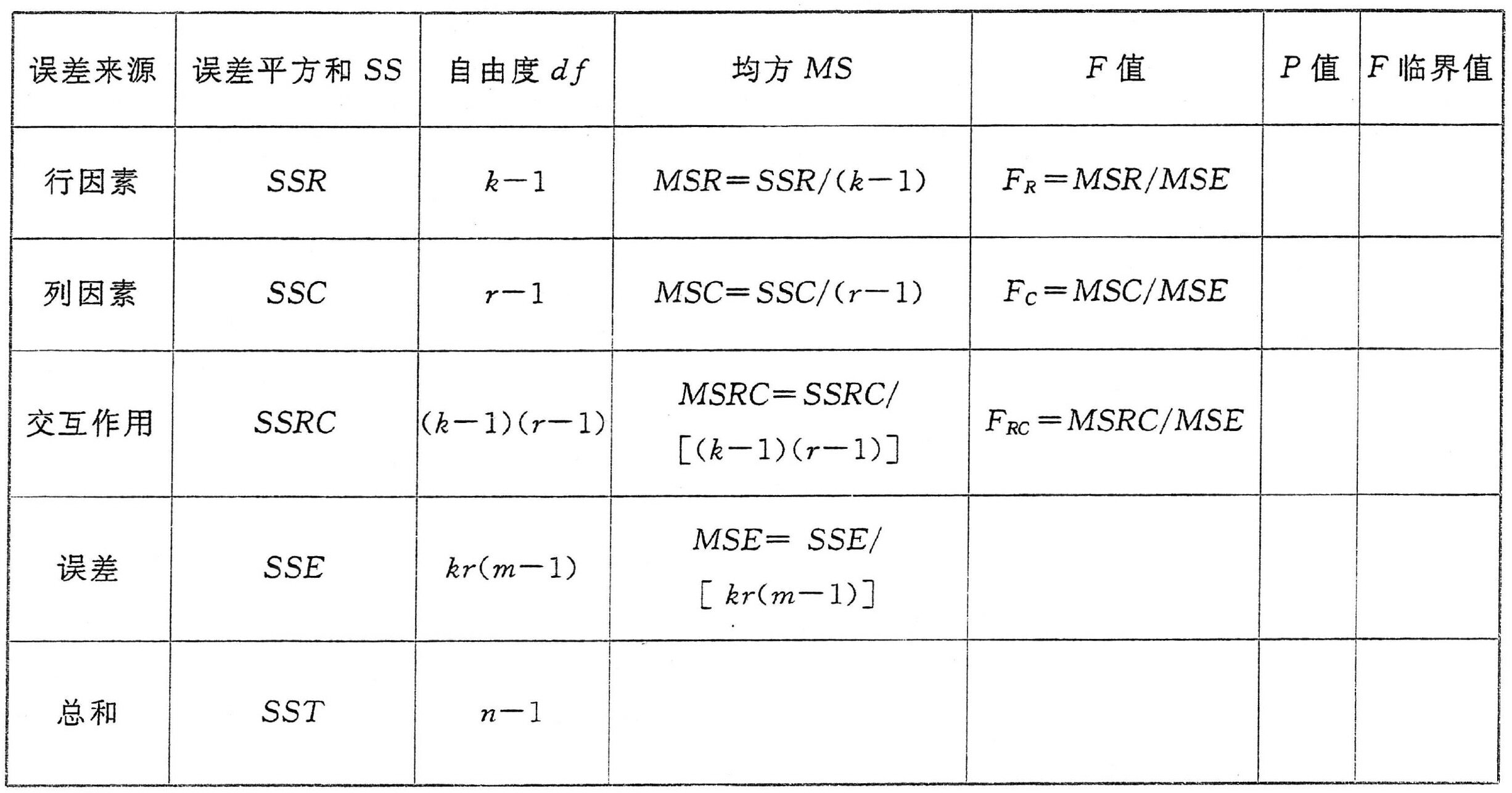 有交互作用的方差分析表